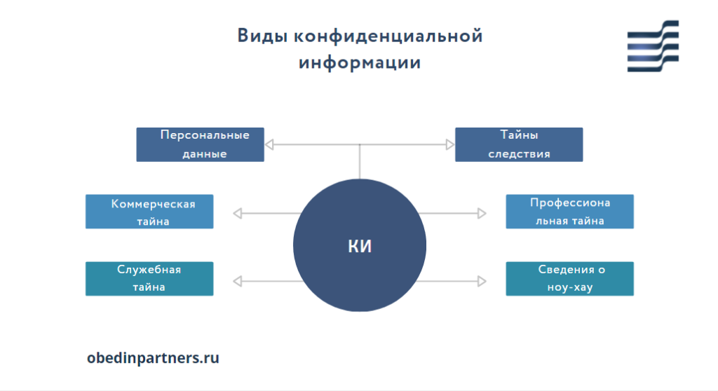 Виды конфиденциальной информации